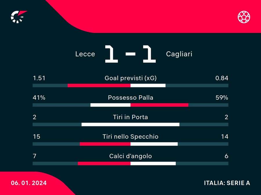 Le statistiche del match