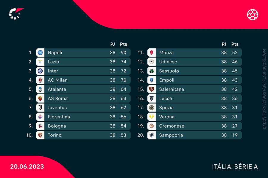 Tabela classificativa da Serie A 2022/23