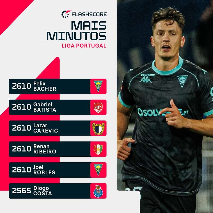 Felix Bacher continua a liderar esta categoria