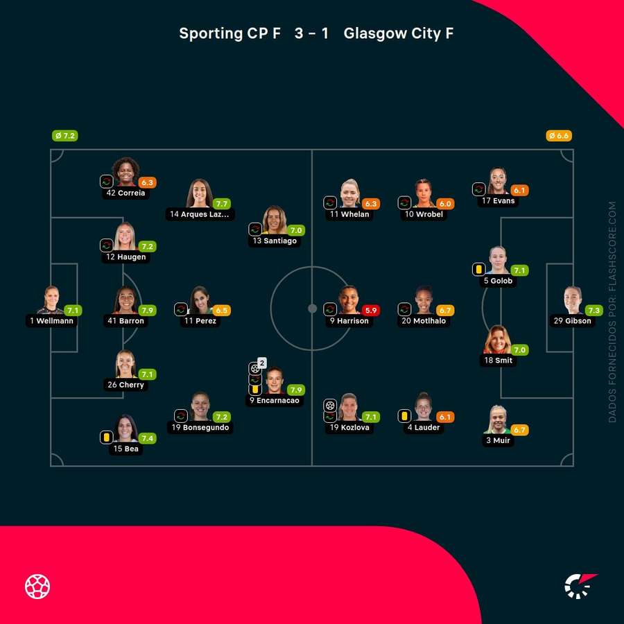 As notas das jogadoras