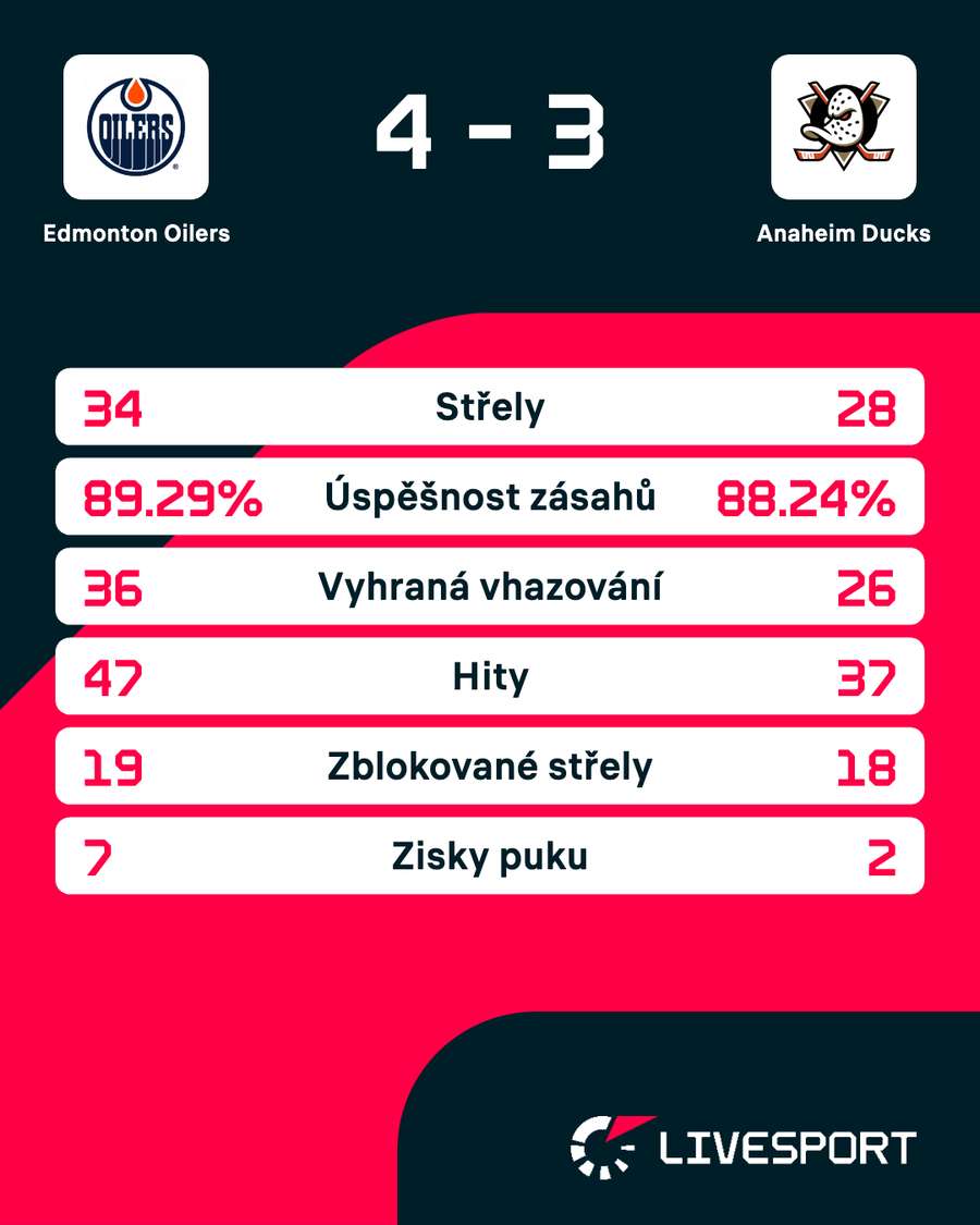 Statistiky zápasu.