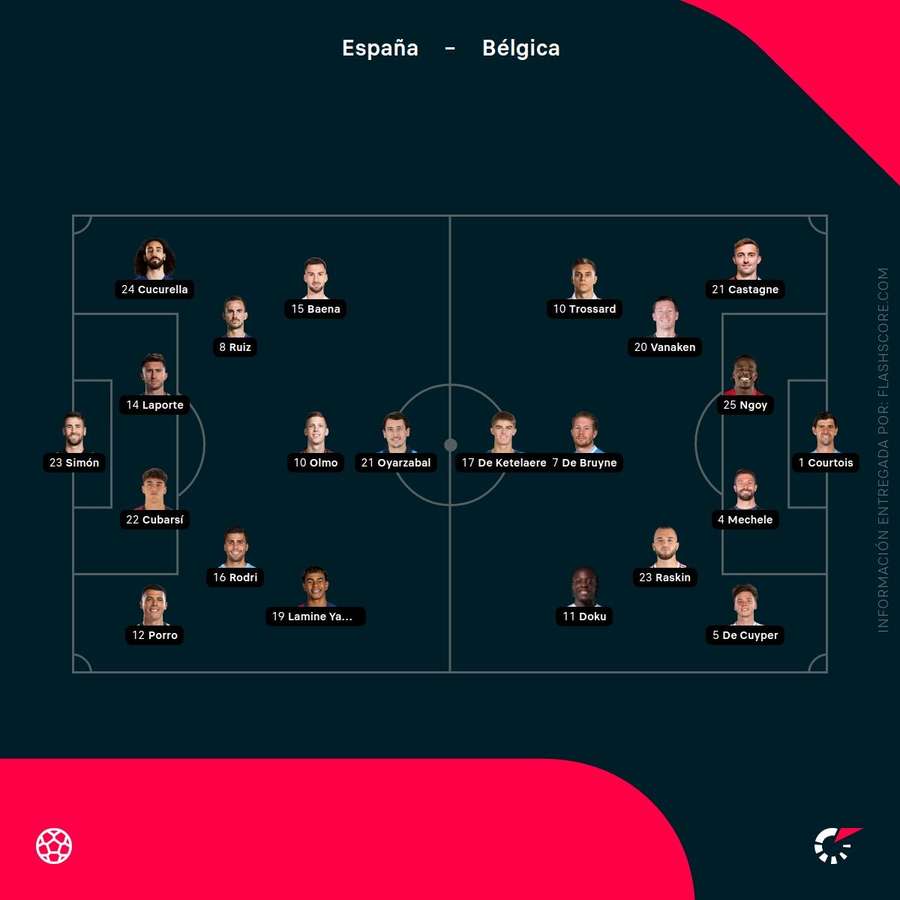 Alineaciones del España-Bélgica