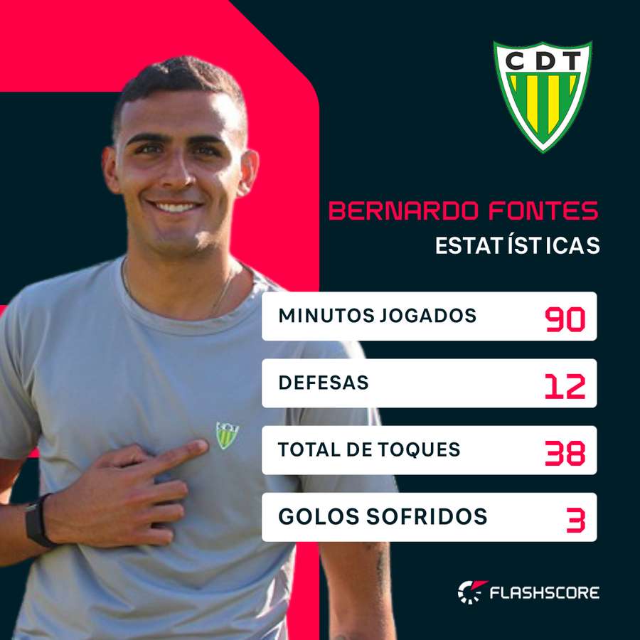 Bernardo brilhou contra o Sporting Bernardo brilhou contra o Sporting