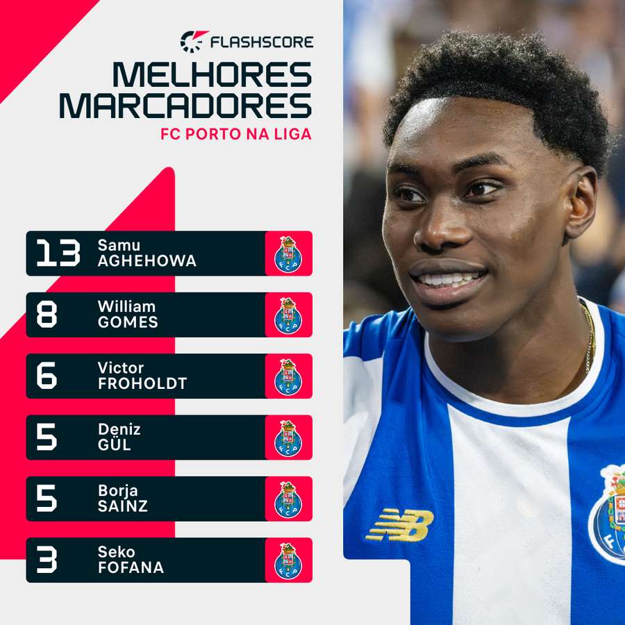 Melhores marcadores do FC Porto na Liga