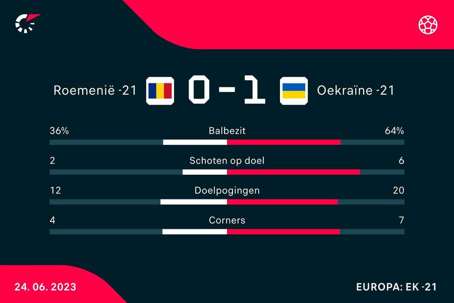 Statistieken Roemenië O21 - Oekraïne O21