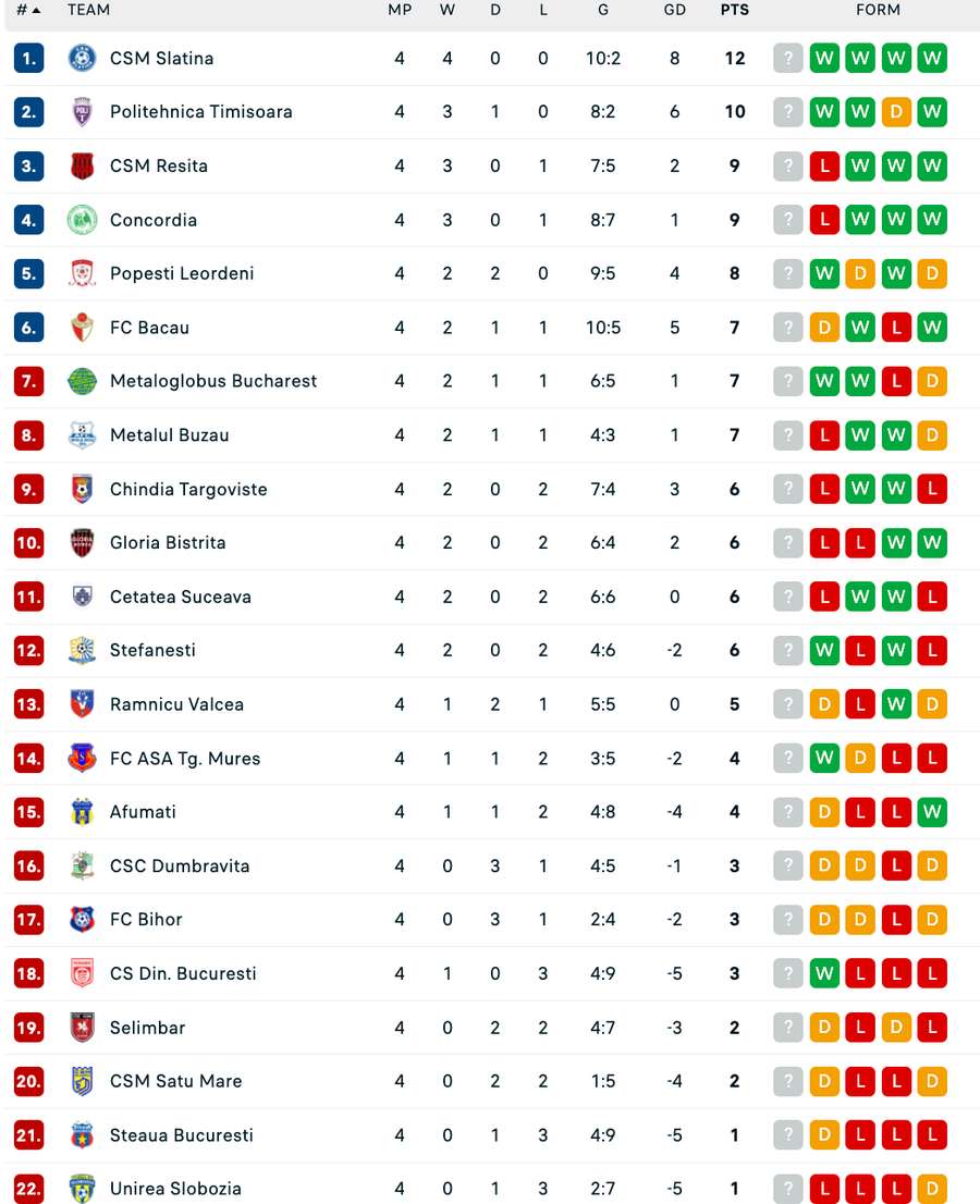 Clasament Liga 2 Clasament Liga 2