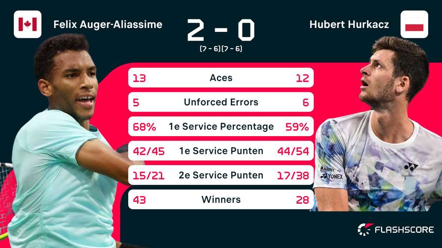 Statistieken Auger-Aliassime - Hurkacz