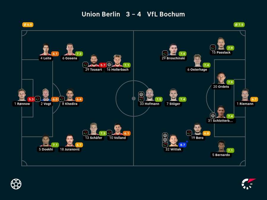 Spielernoten: Union Berlin vs. VfL Bochum