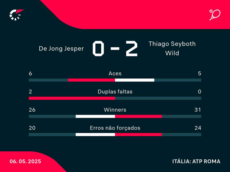 Números do duelo Números do duelo