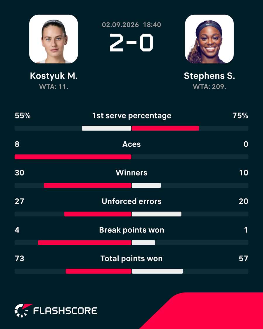 Key match stats Key match stats