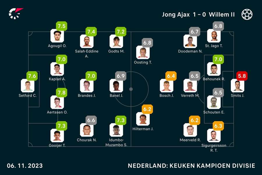 Ratings Jong Ajax-Willem II