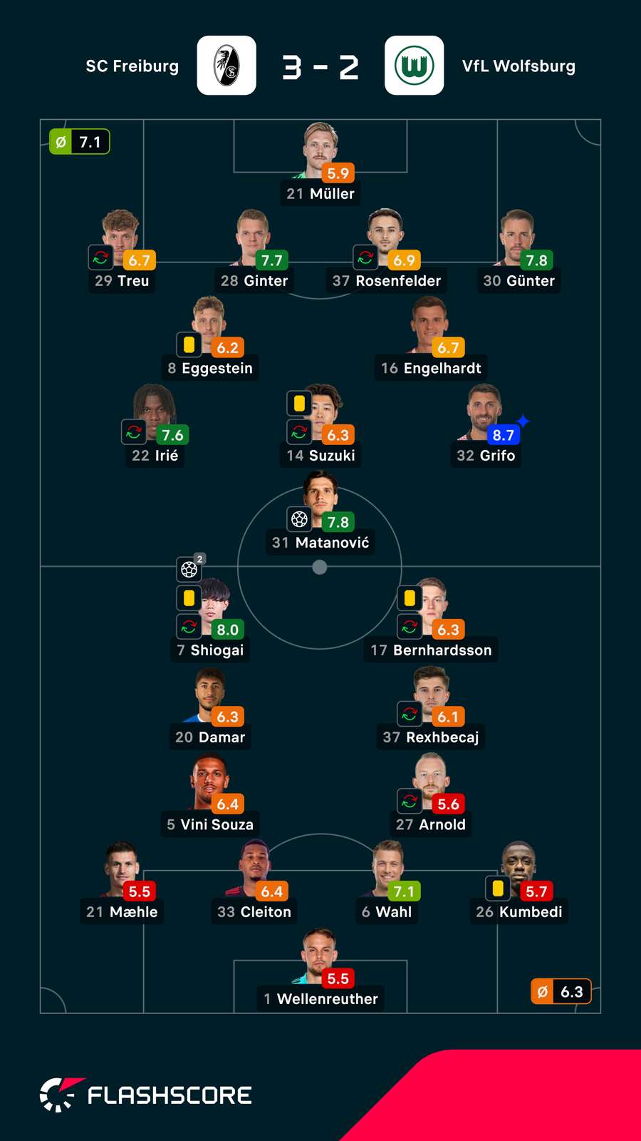 Noten: Freiburg vs. Wolfsburg