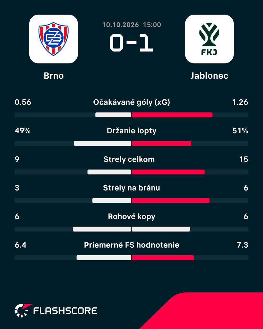 Štatistiky duelu Brno - Jablonec. Štatistiky duelu Brno - Jablonec.