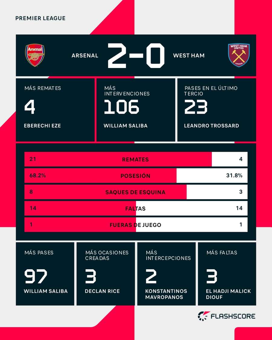 Estadísticas del Arsenal-West Ham