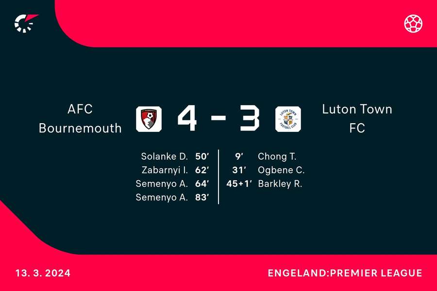 Goalgetters Bournemouth-Luton