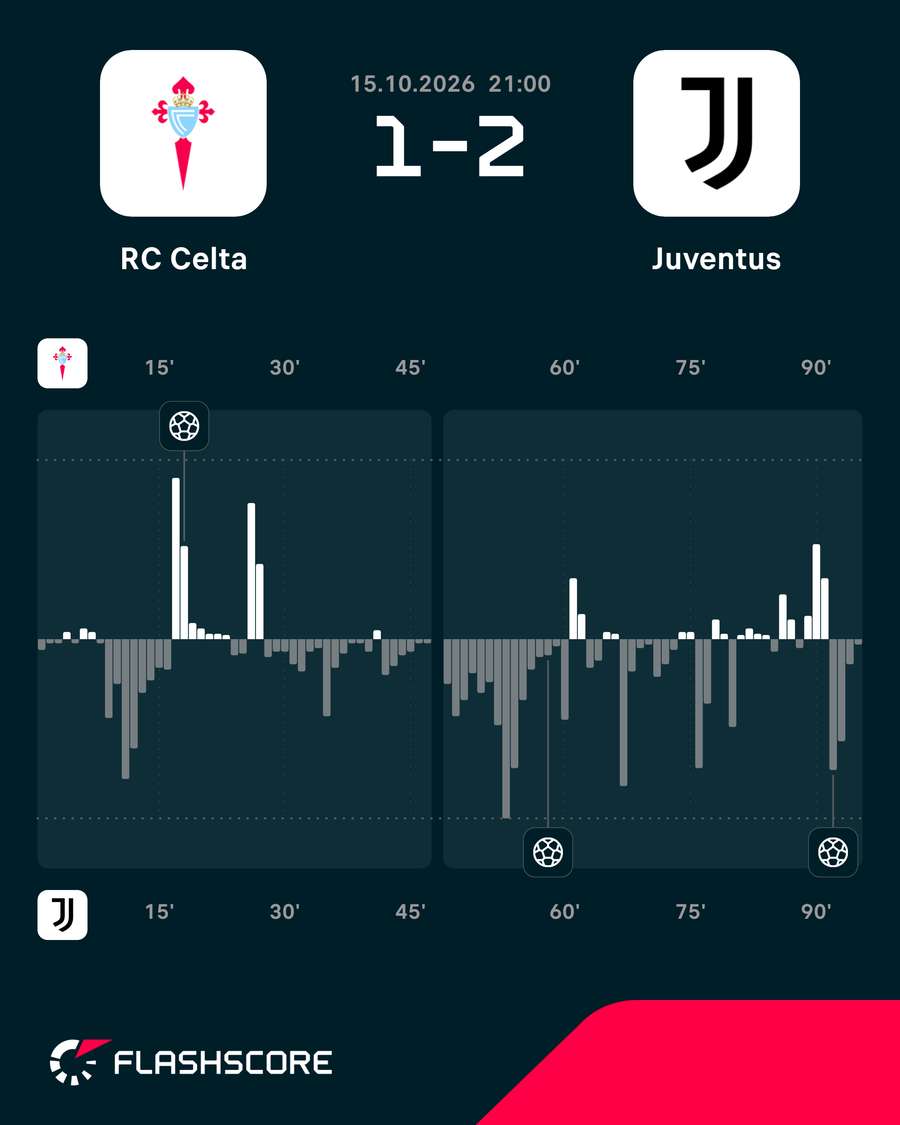 Momentos del Celta-Juventus Momentos del Celta-Juventus