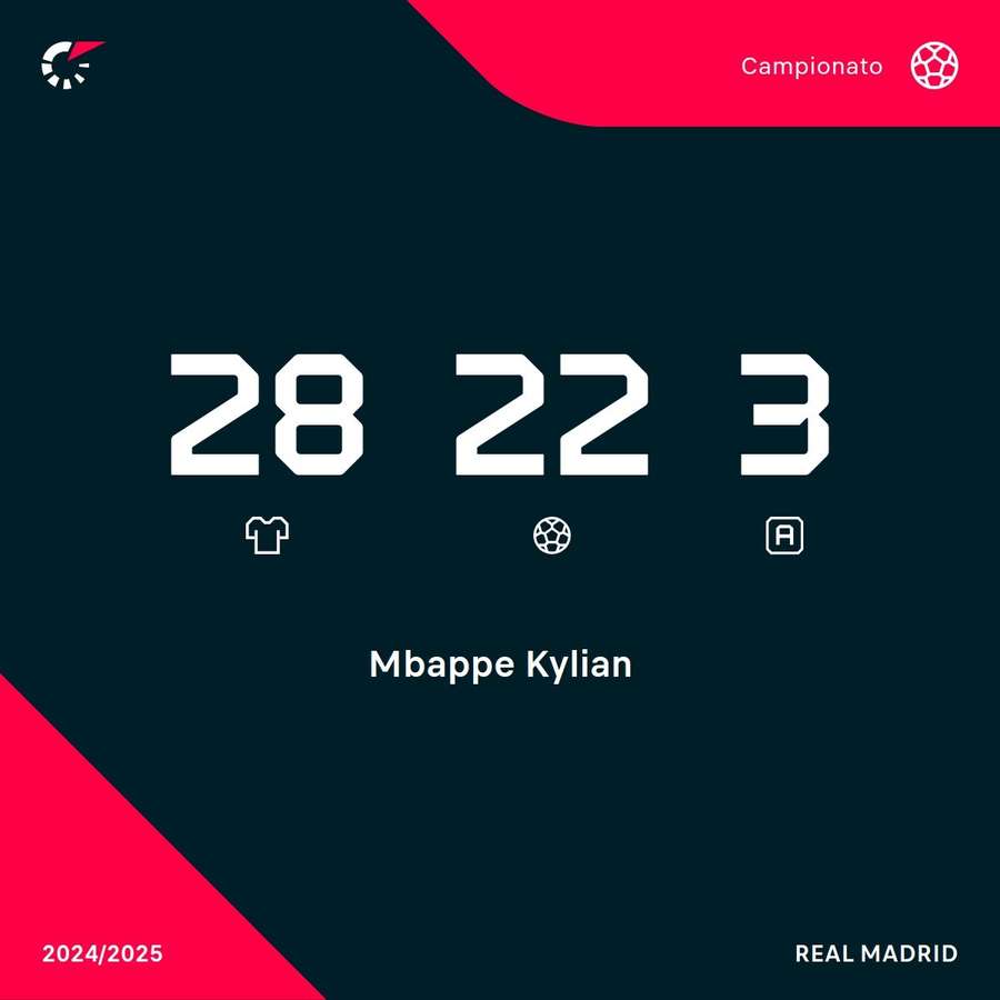 Le statistiche in campionato di Mbappé Le statistiche in campionato di Mbappé