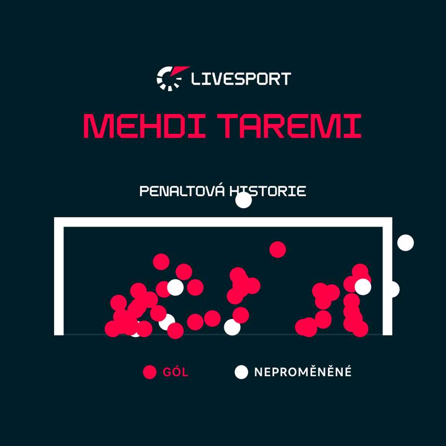 Kam kope penalty Mehdi Taremi.