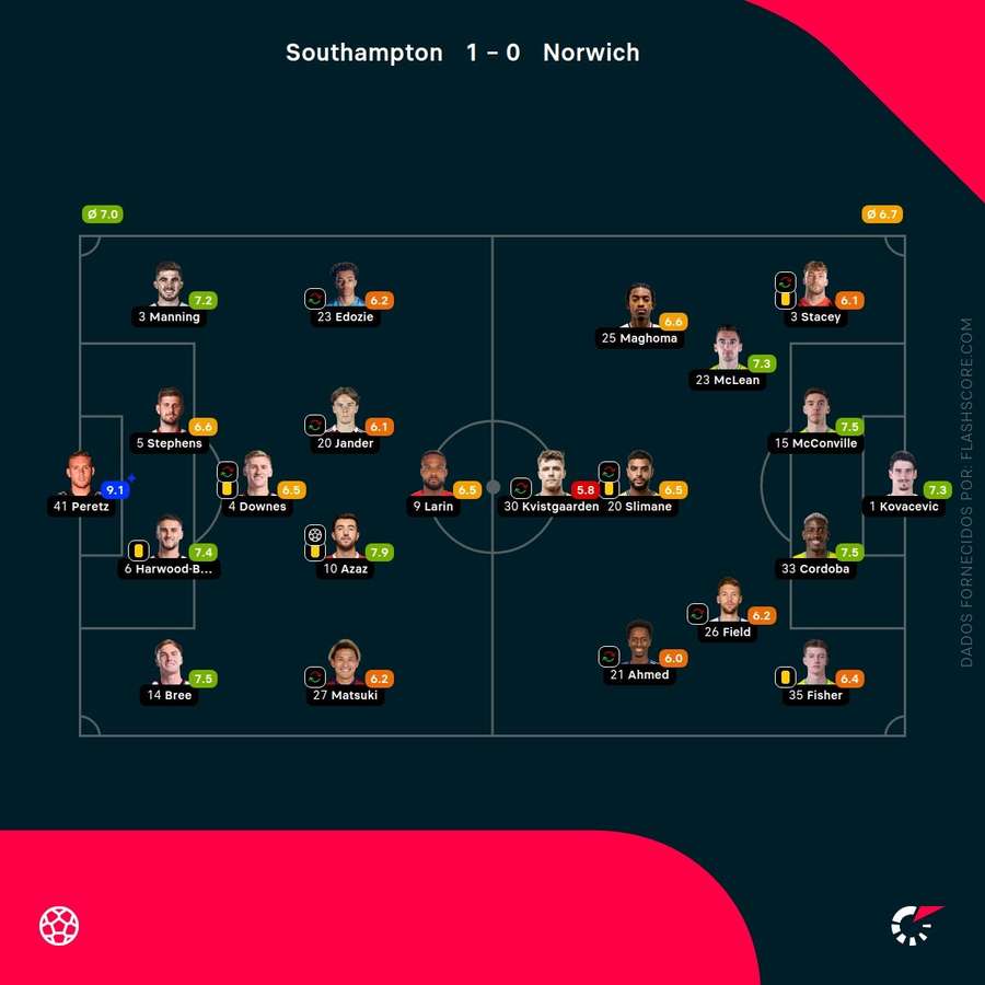 Notas finais dos jogadores