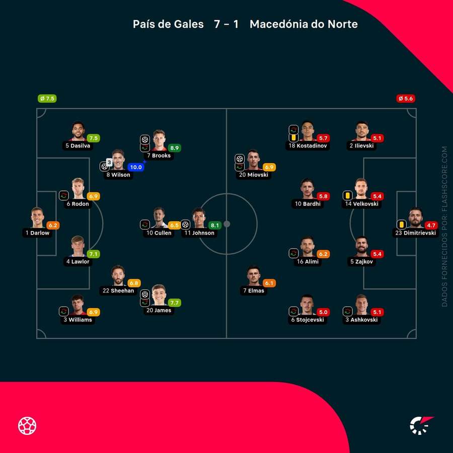 As notas individuais dos onzes iniciais