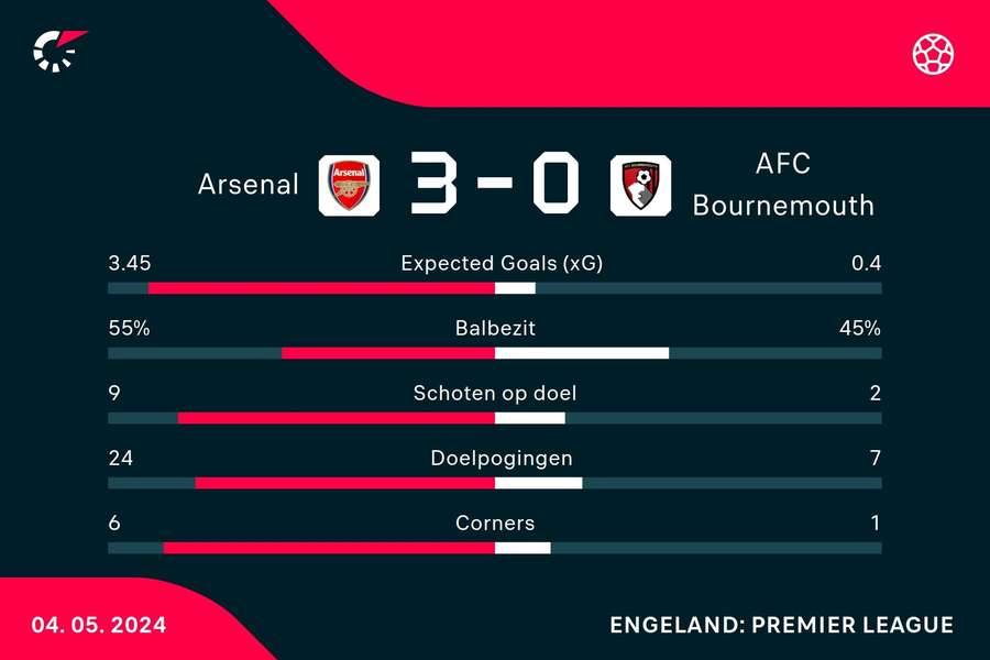 Statistieken Arsenal - Bournemouth
