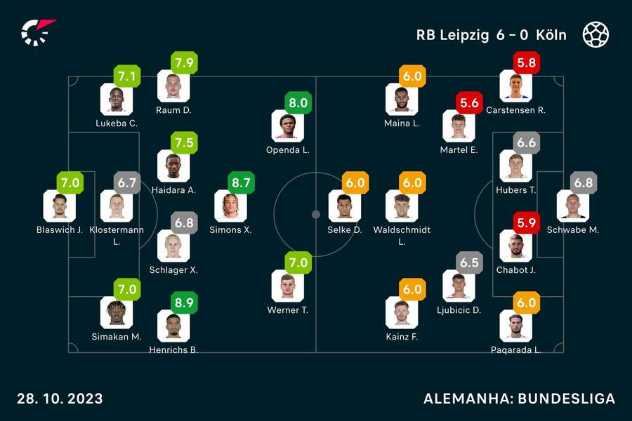 As notas dos jogadores As notas dos jogadores