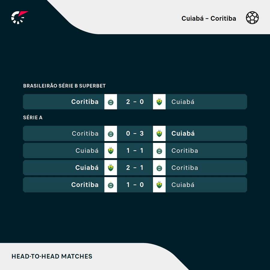 Os últimos jogos entre Cuiabá e Coritiba