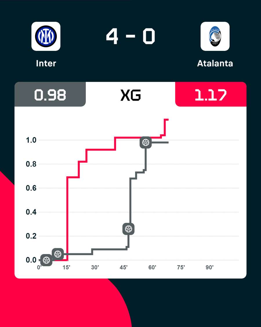 Gli expected goals di Inter-Atalanta