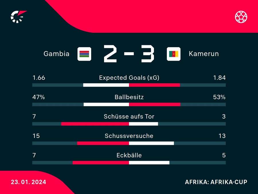 Stats: Gambia vs. Kamerun