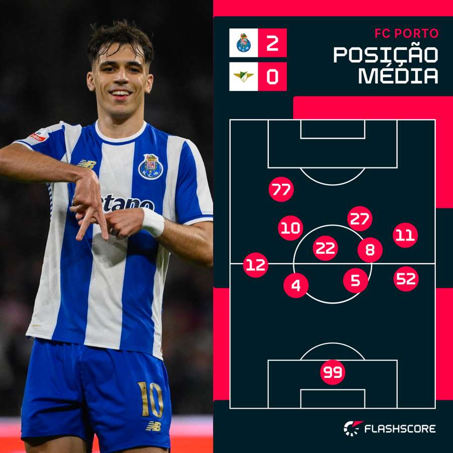 Posicionamento médio da equipa do FC Porto