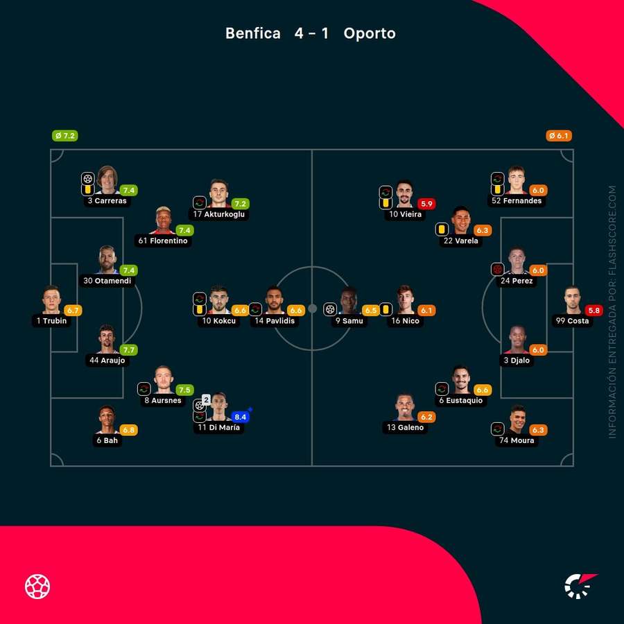 Las notas del Benfica-Oporto