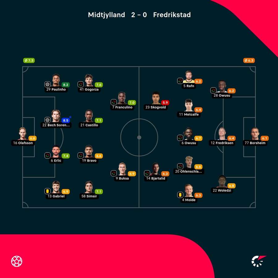 FC Midtjylland - Frederikstad - Player Ratings FC Midtjylland - Frederikstad - Player Ratings