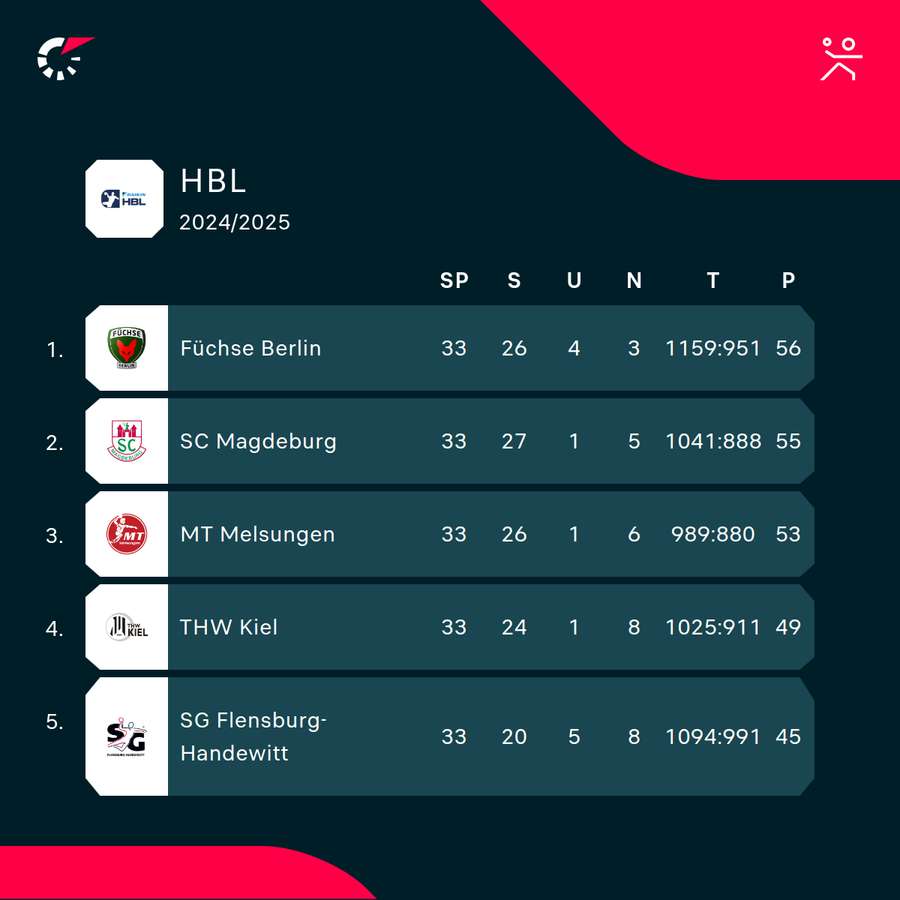 Tabellenspitze HBL vor dem letzten Spieltag