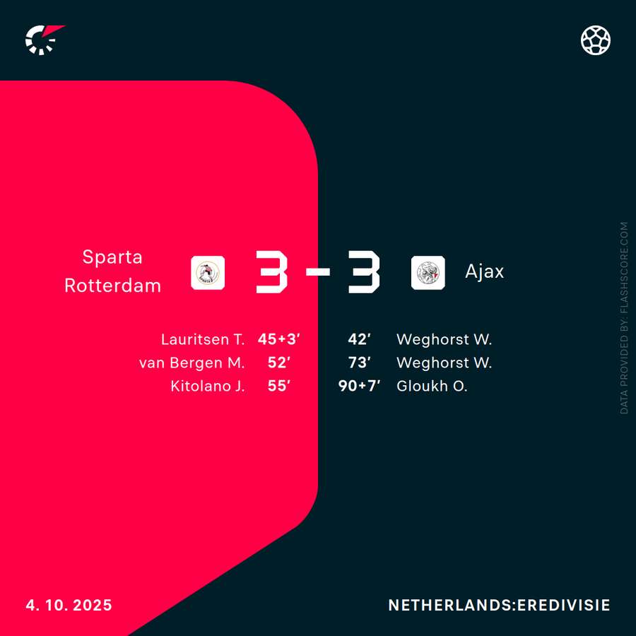 The timeline of Sparta-Ajax The timeline of Sparta-Ajax