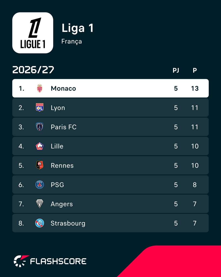 Monaco é líder da Ligue 1 Monaco é líder da Ligue 1