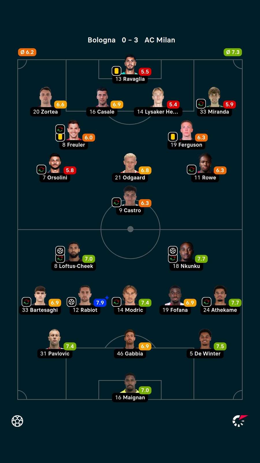 As notas dos jogadores titulares de Bologna e Milan na partida