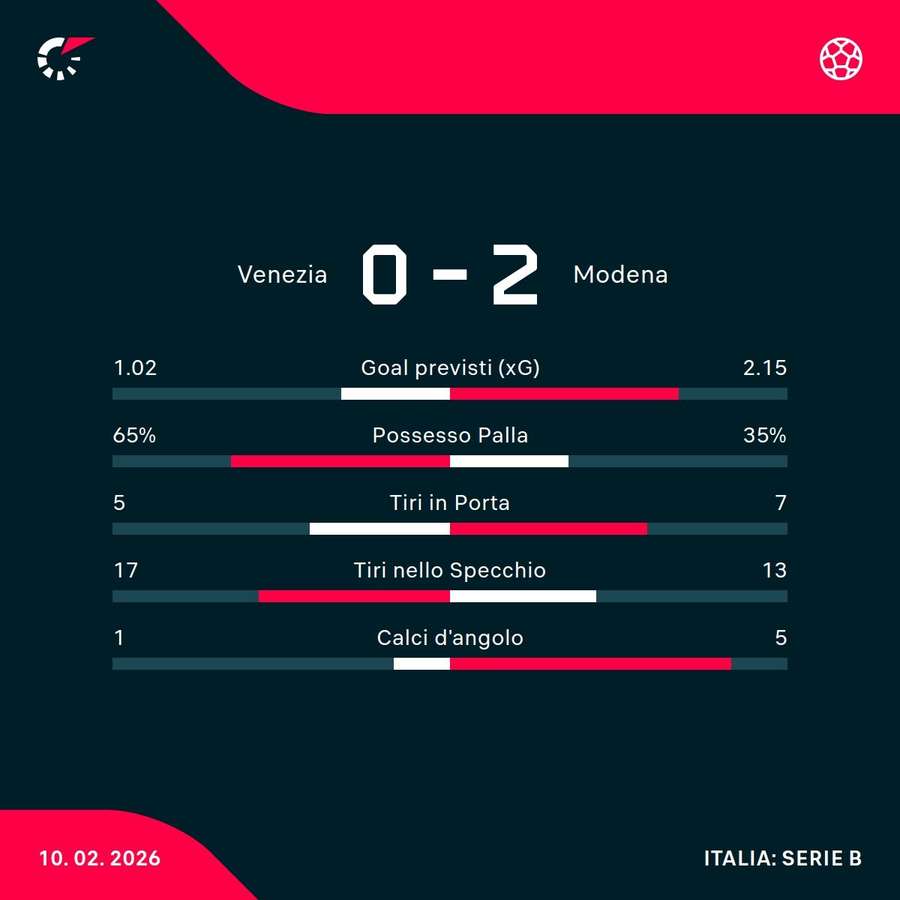 Le statistiche del match
