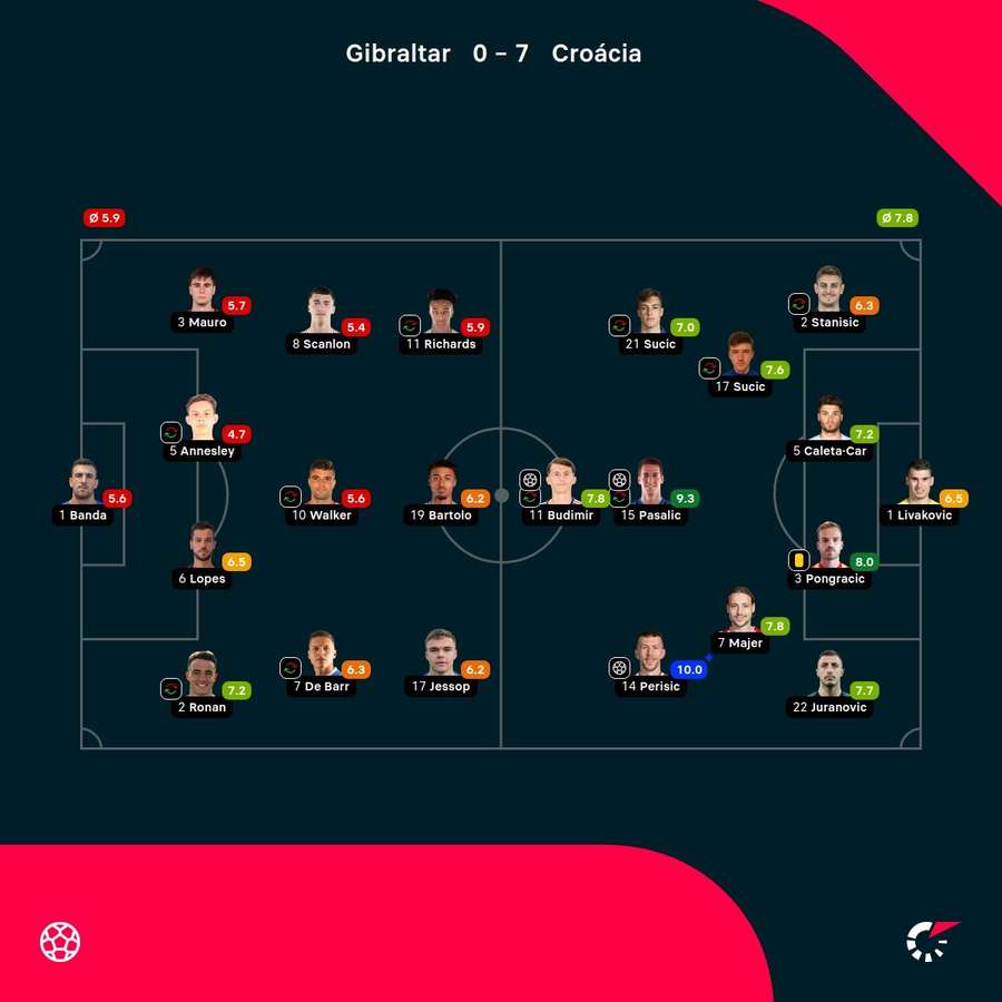 As notas dos jogadores