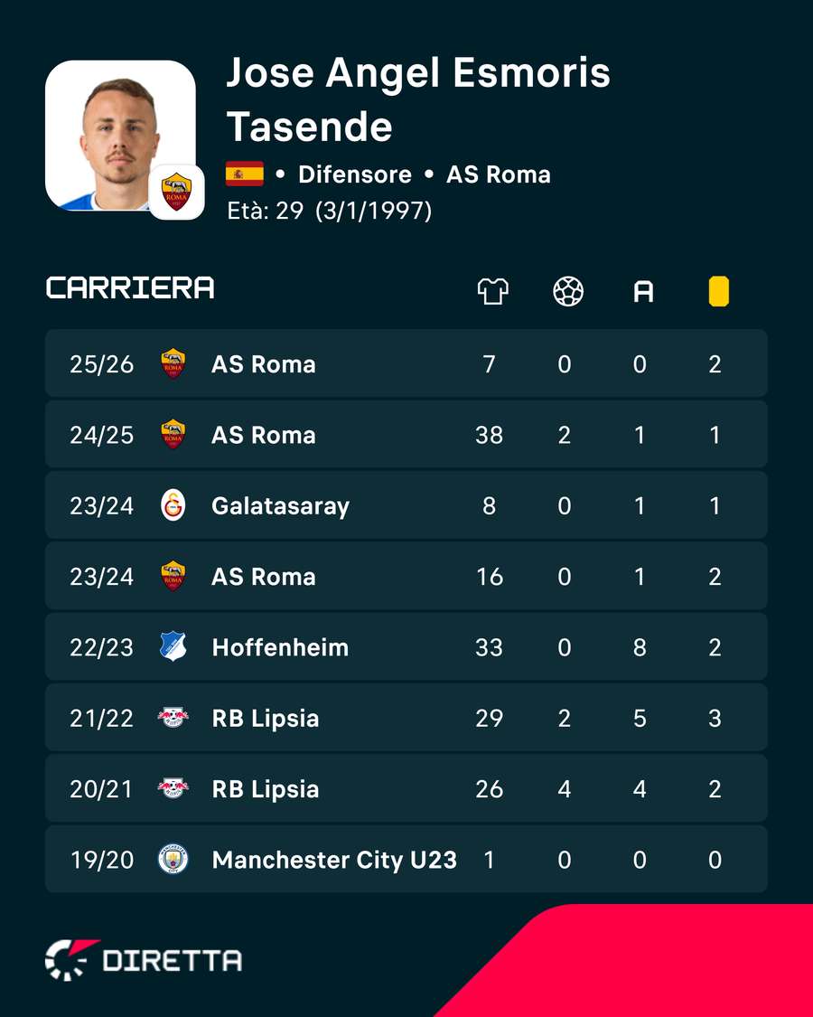 I numeri in carriera di Angelino