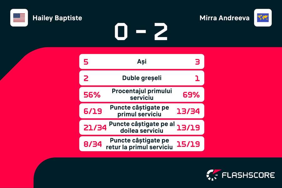 Hailey Baptiste - Mirra Andreeva: statistici Hailey Baptiste - Mirra Andreeva: statistici