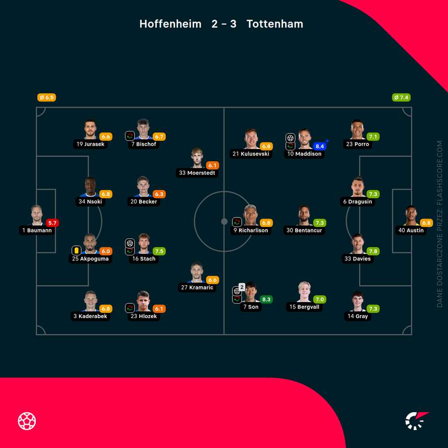 Skłądy i oceny za mecz Hoffenheim - Tottenham