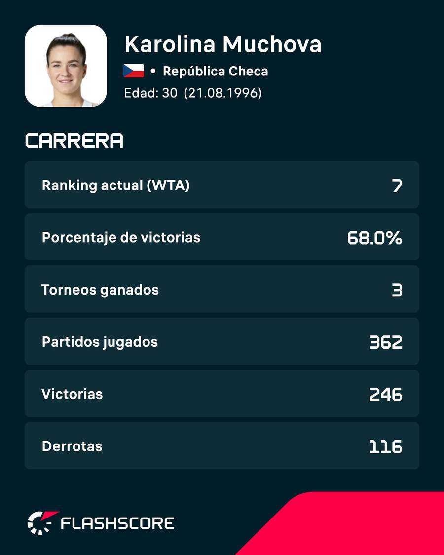 Estadísticas de Muchova Estadísticas de Muchova