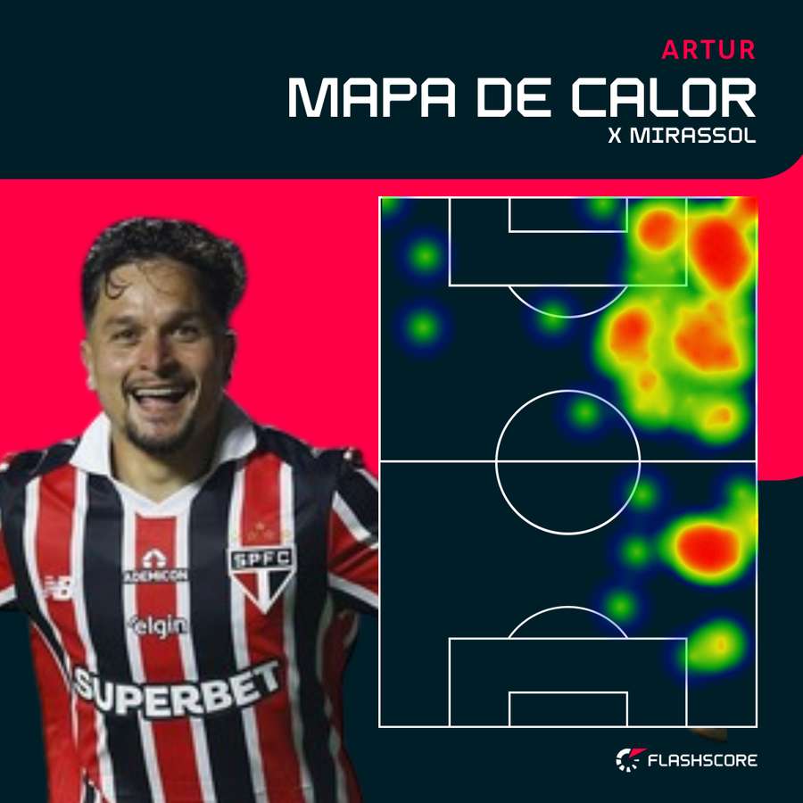 Mapa de calor de Artur contra o Mirassol