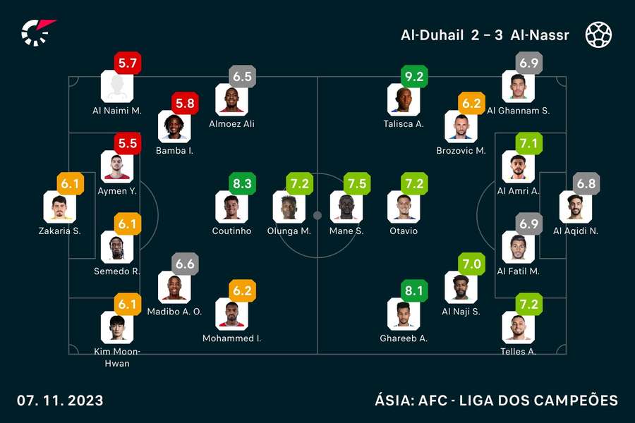 As notas dos jogadores As notas dos jogadores
