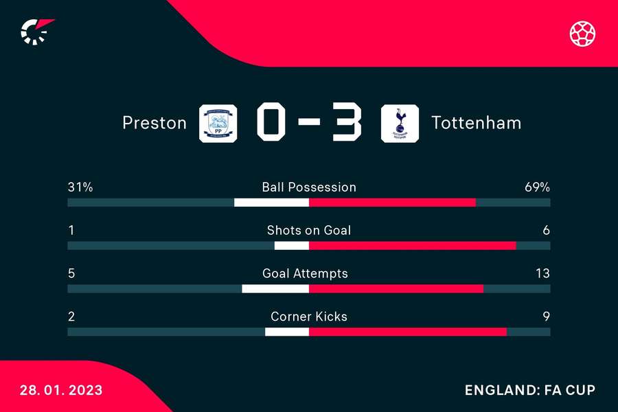 Preston v Tottenham match stats