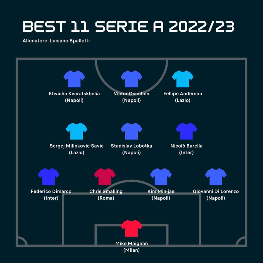 Best 11 Serie A 2022/23