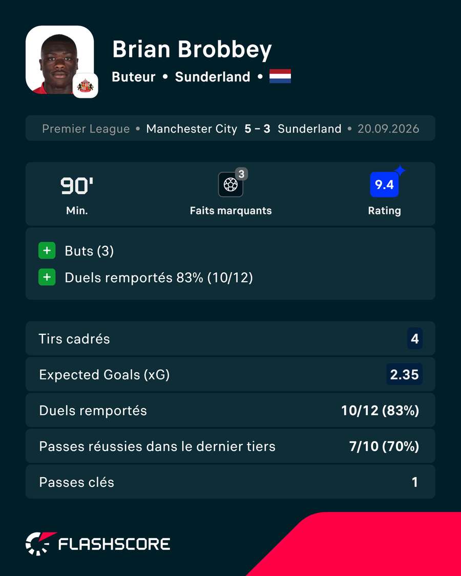 Les principales statistiques de Brian Brobbey Les principales statistiques de Brian Brobbey