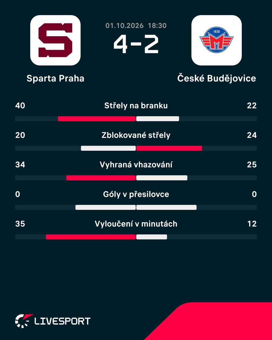 Statistiky utkání. Statistiky utkání.