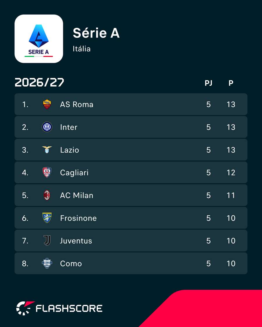 A classificação da Roma A classificação da Roma