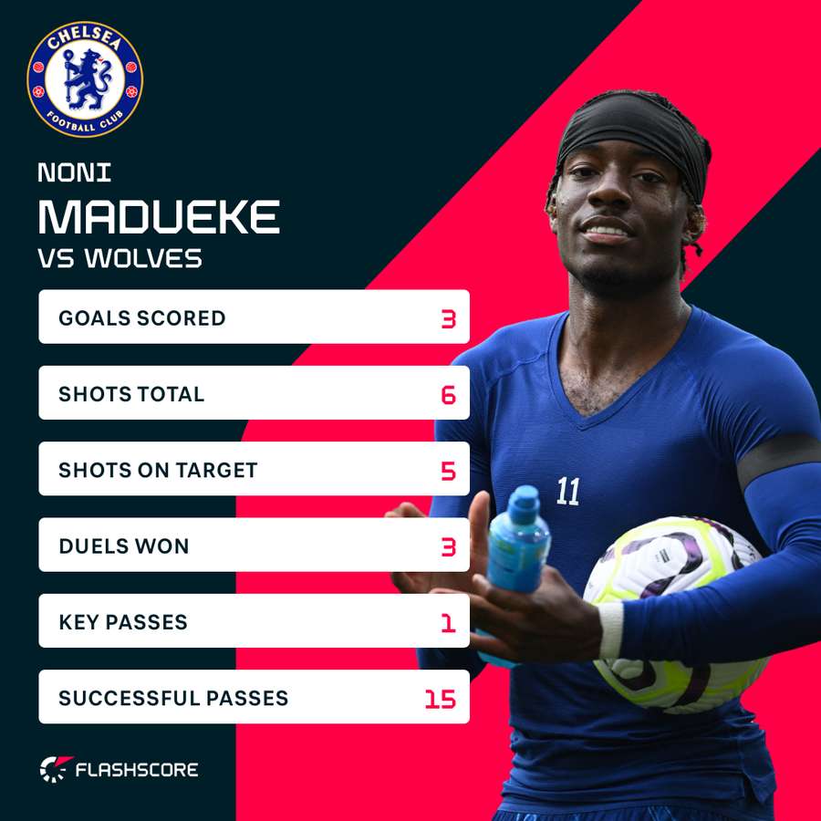 Madueke match stats